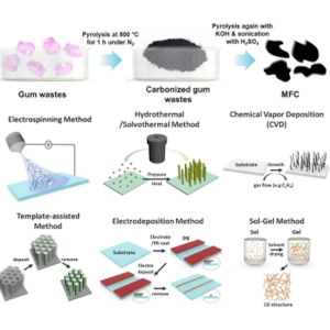 Synthesis of Nano-, Micron-, Nano/Micron-scale Functional Materials