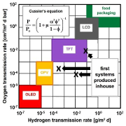 High Barrier Coating